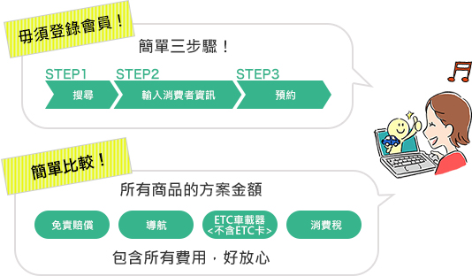 「毋須登錄會員」旅來網日本租車比價預約(Tabirai)的顯示金額均已含<免責賠償、導航、ETC車載器<不含ETC卡>、消費稅>,方便比價,能夠輕鬆搜尋各租車公司的最優惠方案。
