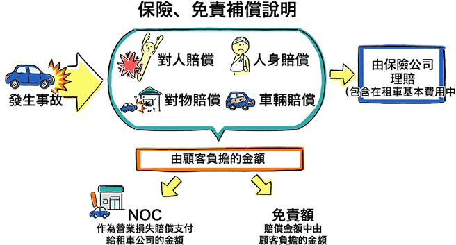 保險、免責補償說明