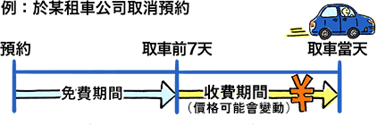 例：於某租車公司取消預約