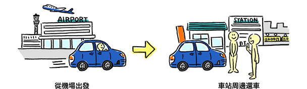 從機場出發→在車站周邊還車