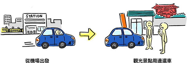 從車站出發→在觀光景點周邊還車