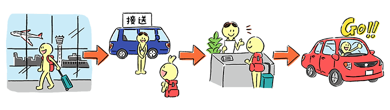 到達機場→搭乘接駁車→在營業所辦理手續→出發！