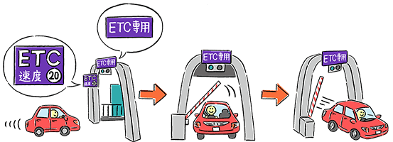 以20公里以下的速度行駛　→　柵欄升起　→　通過OK