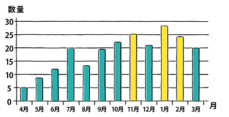 容易發生事故的月份