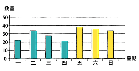 容易發生事故的星期
